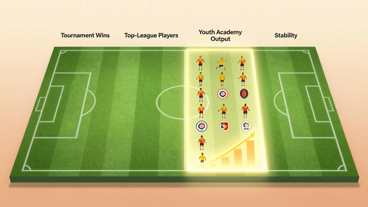 Визуализация четырёх критериев силы футбольной страны, где Испания лидирует.