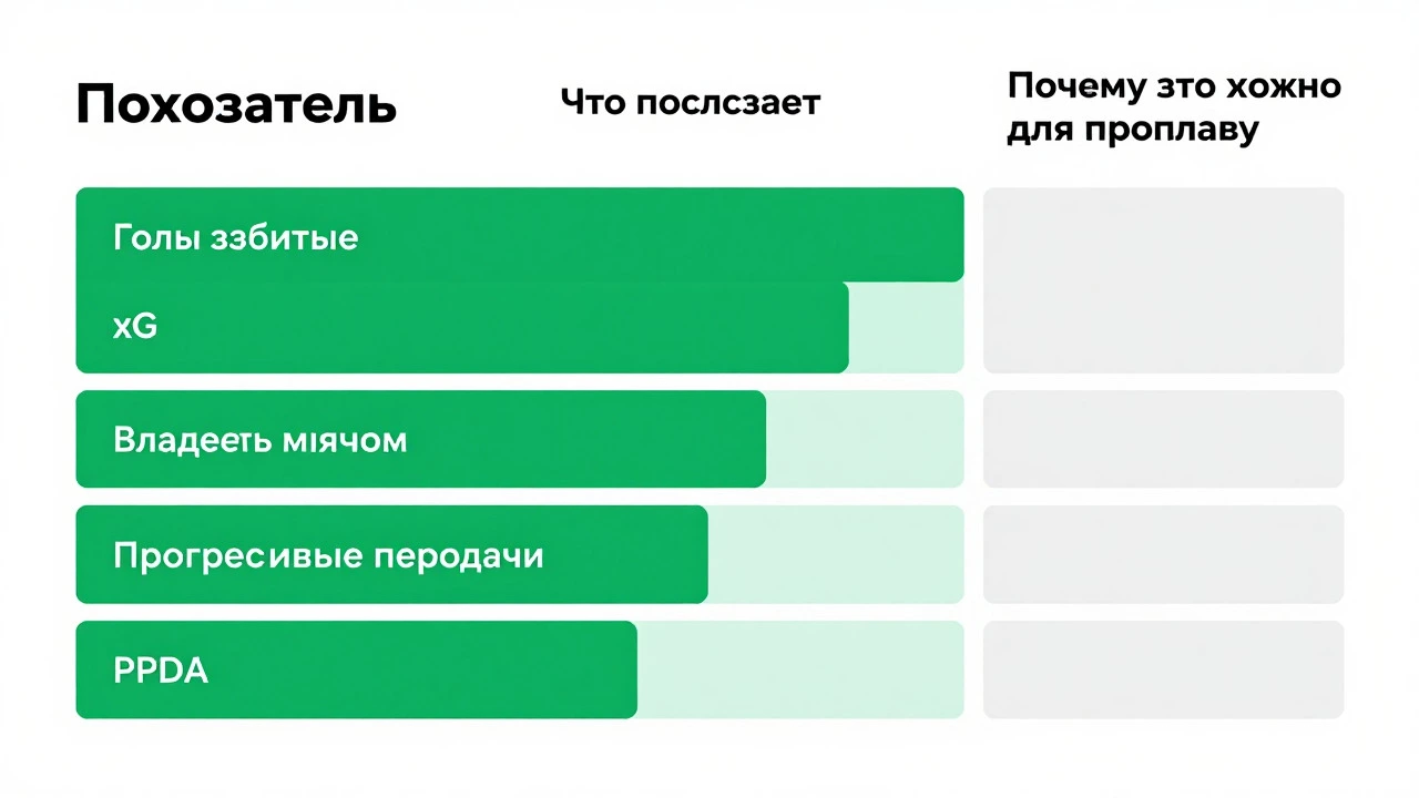 Инфографическая таблица на русском языке, сравнивающая традиционные (голы, владение мячом) и продвинутые (xG, прогрессивные передачи, PPDA) футбольные показатели. Каждая строка объясняет суть метрики и ее значение для точного спортивного прогноза, помогая пользователям понять, почему сухие цифры могут врать без контекста и как правильно интерпретировать данные для ставок.